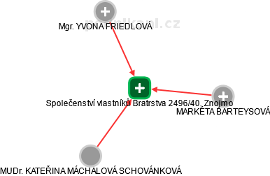 Společenství vlastníků Bratrstva 2496/40, Znojmo - náhled vizuálního zobrazení vztahů obchodního rejstříku