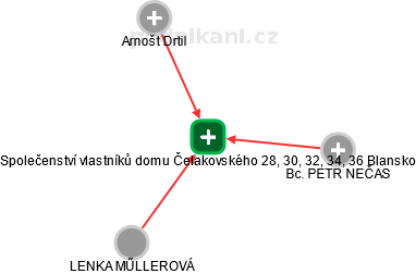 Společenství vlastníků domu Čelakovského 28, 30, 32, 34, 36 Blansko - náhled vizuálního zobrazení vztahů obchodního rejstříku