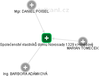 Společenství vlastníků domu Novosady 1329 v Holešově - náhled vizuálního zobrazení vztahů obchodního rejstříku