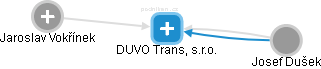 DUVO Trans, s.r.o. - náhled vizuálního zobrazení vztahů obchodního rejstříku