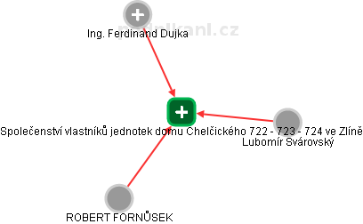 Společenství vlastníků jednotek domu Chelčického 722 - 723 - 724 ve Zlíně - náhled vizuálního zobrazení vztahů obchodního rejstříku