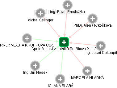 Společenství vlastníků Brožíkova 2 - 13 - náhled vizuálního zobrazení vztahů obchodního rejstříku