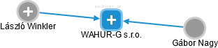 WAHUR-G s.r.o. - náhled vizuálního zobrazení vztahů obchodního rejstříku
