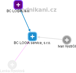 BC LOGIA service, s.r.o. - náhled vizuálního zobrazení vztahů obchodního rejstříku
