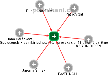 Společenství vlastníků jednotek Komárovská č.p. 411, Komárov, Brno - náhled vizuálního zobrazení vztahů obchodního rejstříku