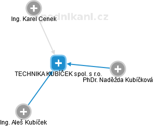 TECHNIKA KUBÍČEK spol. s r.o. - náhled vizuálního zobrazení vztahů obchodního rejstříku
