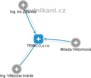 TRINCO,s.r.o. - náhled vizuálního zobrazení vztahů obchodního rejstříku