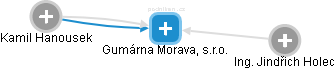 Gumárna Morava, s.r.o. - náhled vizuálního zobrazení vztahů obchodního rejstříku