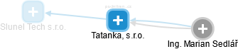 Tatanka, s.r.o. - náhled vizuálního zobrazení vztahů obchodního rejstříku