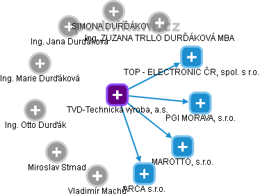 TVD-Technická výroba, a.s. - náhled vizuálního zobrazení vztahů obchodního rejstříku