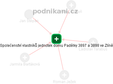 Společenství vlastníků jednotek domu Padělky 3897 a 3898 ve Zlíně - náhled vizuálního zobrazení vztahů obchodního rejstříku