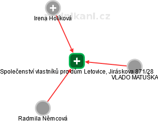 Společenství vlastníků pro dům Letovice, Jiráskova 871/28 - náhled vizuálního zobrazení vztahů obchodního rejstříku