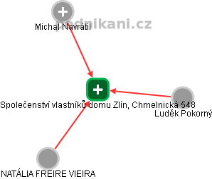 Společenství vlastníků domu Zlín, Chmelnická 548 - náhled vizuálního zobrazení vztahů obchodního rejstříku