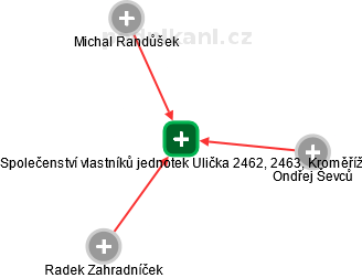 Společenství vlastníků jednotek Ulička 2462, 2463, Kroměříž - náhled vizuálního zobrazení vztahů obchodního rejstříku