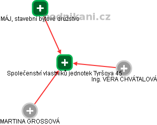 Společenství vlastníků jednotek Tyršova 45 - náhled vizuálního zobrazení vztahů obchodního rejstříku