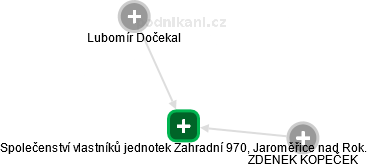 Společenství vlastníků jednotek Zahradní 970, Jaroměřice nad Rok. - náhled vizuálního zobrazení vztahů obchodního rejstříku