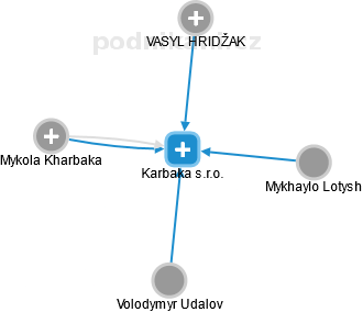 Karbaka s.r.o. - náhled vizuálního zobrazení vztahů obchodního rejstříku