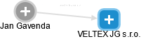 VELTEX JG s.r.o. - náhled vizuálního zobrazení vztahů obchodního rejstříku