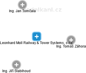 Leonhard Moll Railway & Tower Systems, s.r.o. - náhled vizuálního zobrazení vztahů obchodního rejstříku