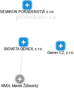 BIOVETA GENEX, s.r.o. - náhled vizuálního zobrazení vztahů obchodního rejstříku