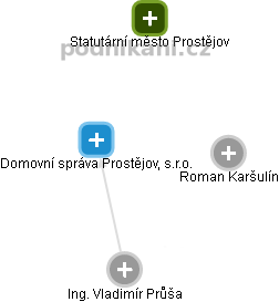 Domovní správa Prostějov, s.r.o. - náhled vizuálního zobrazení vztahů obchodního rejstříku
