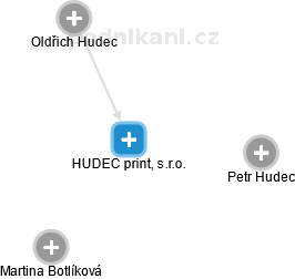HUDEC print, s.r.o. - náhled vizuálního zobrazení vztahů obchodního rejstříku