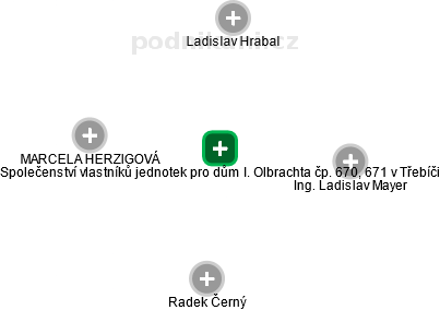 Společenství vlastníků jednotek pro dům I. Olbrachta čp. 670, 671 v Třebíči - náhled vizuálního zobrazení vztahů obchodního rejstříku