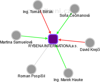 RYBENA INTERNATIONAL,a.s. - náhled vizuálního zobrazení vztahů obchodního rejstříku