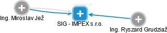 SIG - IMPEX s.r.o. - náhled vizuálního zobrazení vztahů obchodního rejstříku