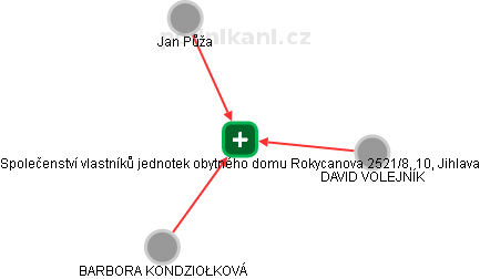 Společenství vlastníků jednotek obytného domu Rokycanova 2521/8, 10, Jihlava - náhled vizuálního zobrazení vztahů obchodního rejstříku