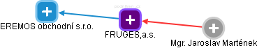 FRUGES,a.s. - náhled vizuálního zobrazení vztahů obchodního rejstříku