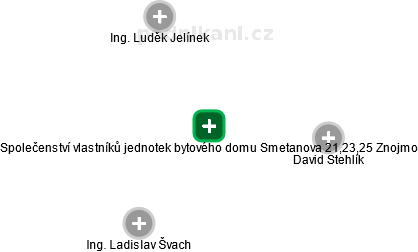 Společenství vlastníků jednotek bytového domu Smetanova 21,23,25 Znojmo - náhled vizuálního zobrazení vztahů obchodního rejstříku