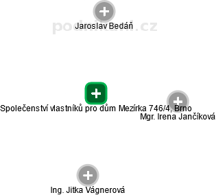 Společenství vlastníků pro dům Mezírka 746/4, Brno - náhled vizuálního zobrazení vztahů obchodního rejstříku