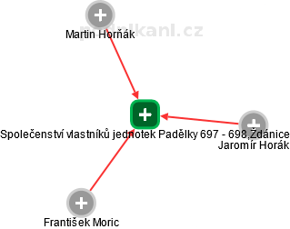 Společenství vlastníků jednotek Padělky 697 - 698,Ždánice - náhled vizuálního zobrazení vztahů obchodního rejstříku
