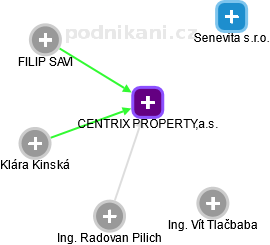 CENTRIX PROPERTY,a.s. - náhled vizuálního zobrazení vztahů obchodního rejstříku