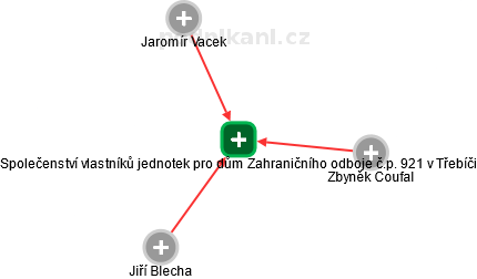 Společenství vlastníků jednotek pro dům Zahraničního odboje č.p. 921 v Třebíči - náhled vizuálního zobrazení vztahů obchodního rejstříku