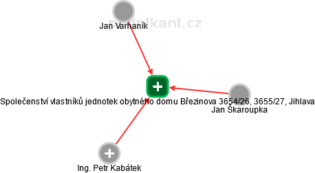Společenství vlastníků jednotek obytného domu Březinova 3654/26, 3655/27, Jihlava - náhled vizuálního zobrazení vztahů obchodního rejstříku