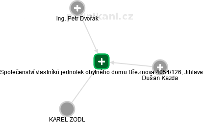 Společenství vlastníků jednotek obytného domu Březinova 4054/126, Jihlava - náhled vizuálního zobrazení vztahů obchodního rejstříku