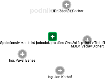 Společenství vlastníků jednotek pro dům Okružní č. p. 904 v Třebíči - náhled vizuálního zobrazení vztahů obchodního rejstříku
