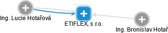 ETIFLEX, s.r.o. - náhled vizuálního zobrazení vztahů obchodního rejstříku