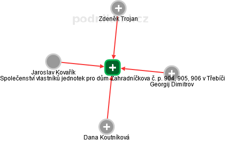 Společenství vlastníků jednotek pro dům Zahradníčkova č. p. 904, 905, 906 v Třebíči - náhled vizuálního zobrazení vztahů obchodního rejstříku