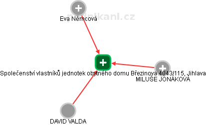 Společenství vlastníků jednotek obytného domu Březinova 4043/115, Jihlava - náhled vizuálního zobrazení vztahů obchodního rejstříku