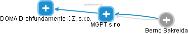 MGPT s.r.o. - náhled vizuálního zobrazení vztahů obchodního rejstříku