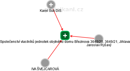 Společenství vlastníků jednotek obytného domu Březinova 3648/20, 3649/21, Jihlava - náhled vizuálního zobrazení vztahů obchodního rejstříku