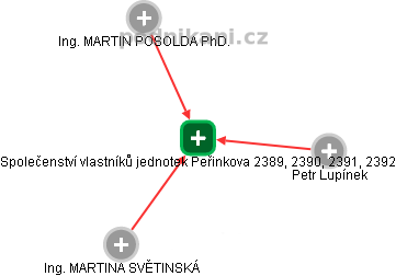 Společenství vlastníků jednotek Peřinkova 2389, 2390, 2391, 2392 - náhled vizuálního zobrazení vztahů obchodního rejstříku