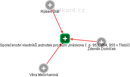Společenství vlastníků jednotek pro dům Jiráskova č. p. 953, 954, 955 v Třebíči - náhled vizuálního zobrazení vztahů obchodního rejstříku