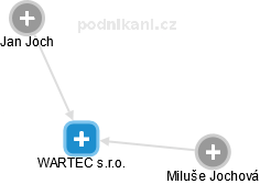 WARTEC s.r.o. - náhled vizuálního zobrazení vztahů obchodního rejstříku