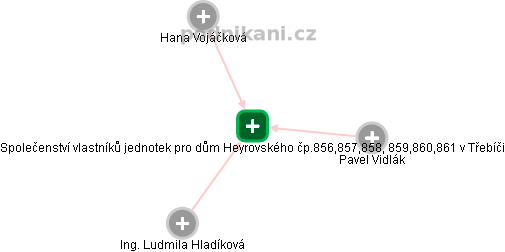 Společenství vlastníků jednotek pro dům Heyrovského čp.856,857,858, 859,860,861 v Třebíči - náhled vizuálního zobrazení vztahů obchodního rejstříku