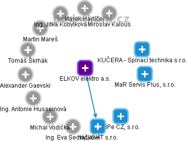 ELKOV elektro a.s. - náhled vizuálního zobrazení vztahů obchodního rejstříku