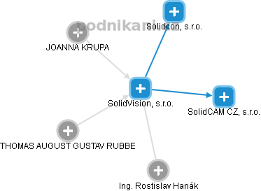 SolidVision, s.r.o. - náhled vizuálního zobrazení vztahů obchodního rejstříku